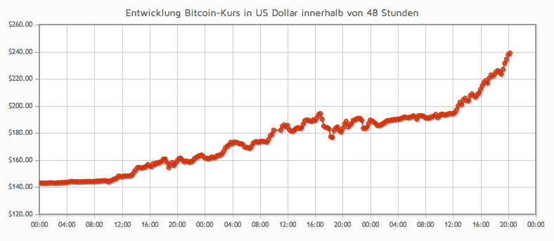 Stiegender Kurs Bitcoin